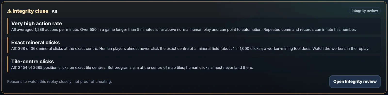Integrity clues card on the game overview for the player AI!: very high action rate of 1,289 APM, 368 of 368 mineral clicks at the exact centre, 2454 of 2685 position clicks on exact tile centres
