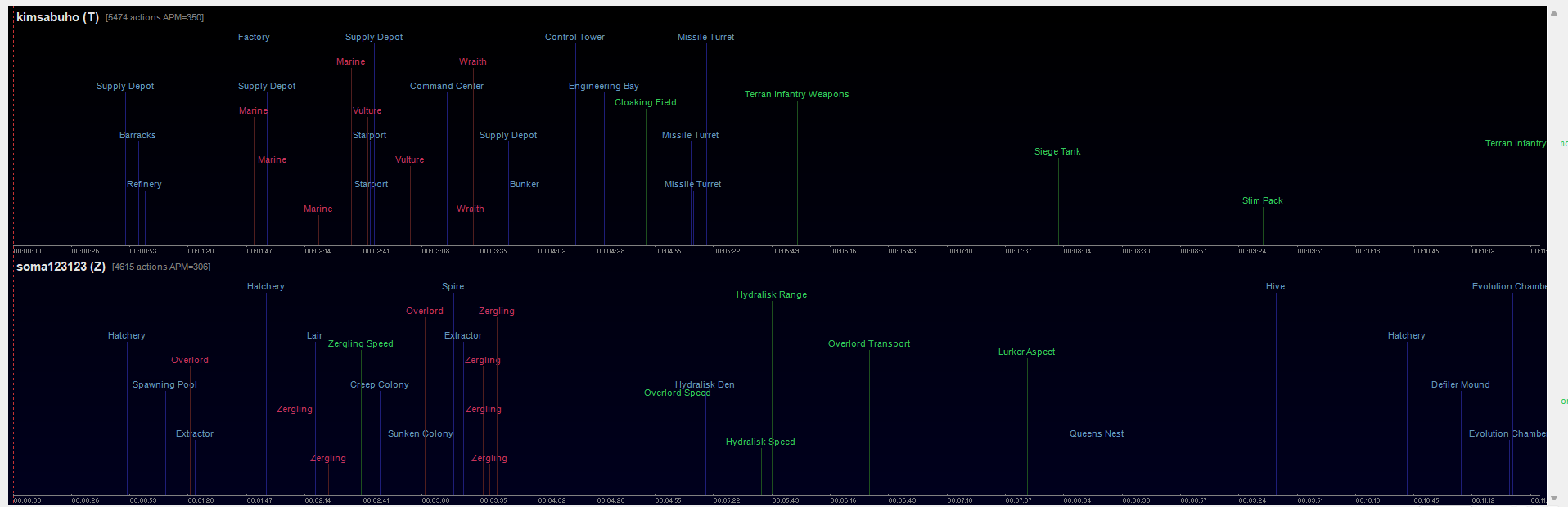 BWChart Build Order chart for Light vs Soma: building, unit and research names placed on a time axis for each player