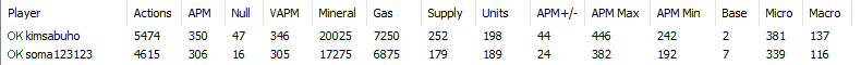 BWChart summary row: kimsabuho 5474 actions, APM 350, Mineral 20025, Gas 7250; soma123123 4615 actions, APM 306, Mineral 17275, Gas 6875