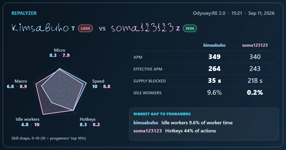 The Game card for Light vs Soma: result, map, both players’ Skill shapes, APM, supply blocked, idle workers and One thing to fix