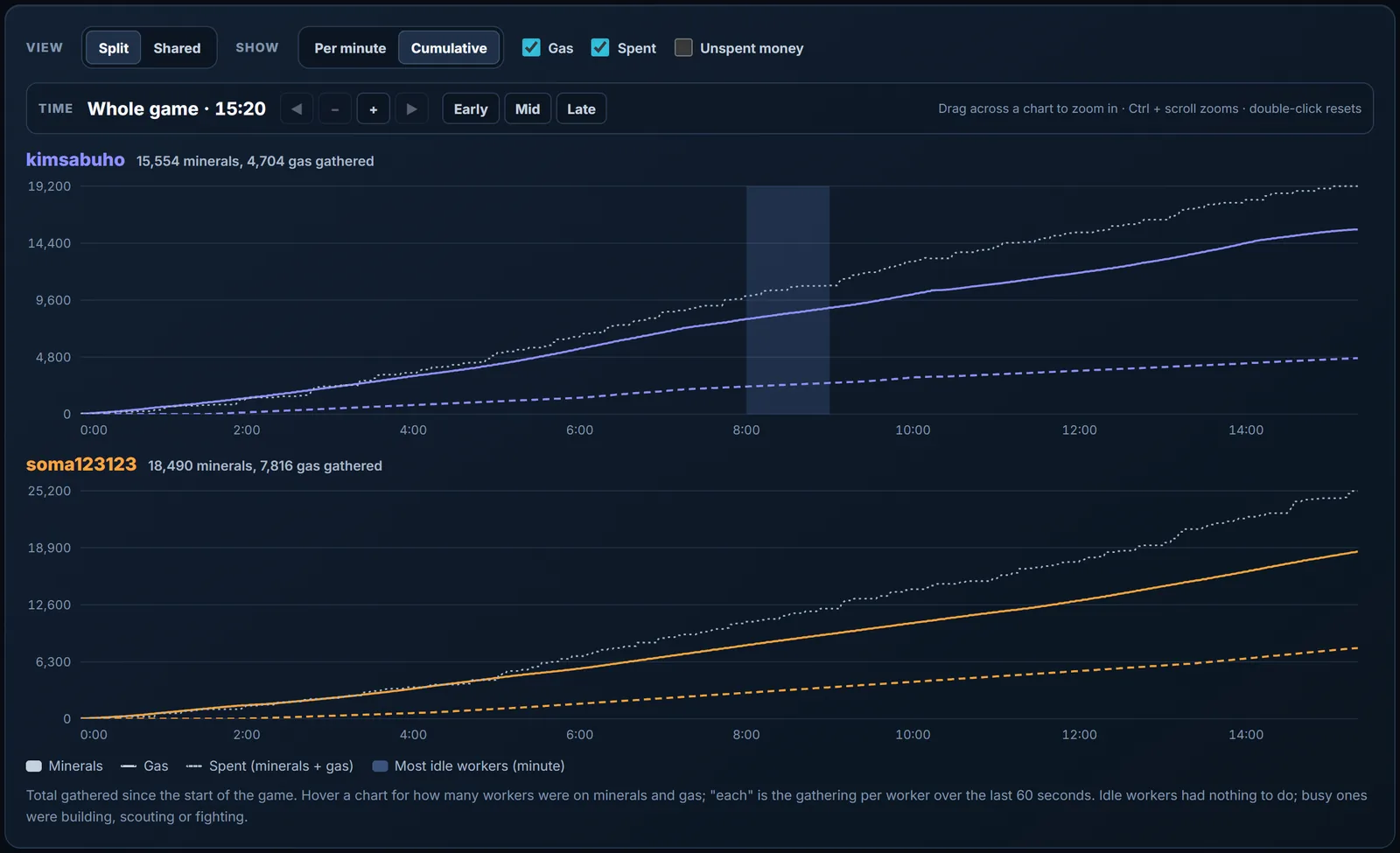 Repalyzer Income tab, cumulative, with Spent on: gathered minerals and gas as solid and dashed lines, spent minerals plus gas as a dotted line, for kimsabuho and soma123123