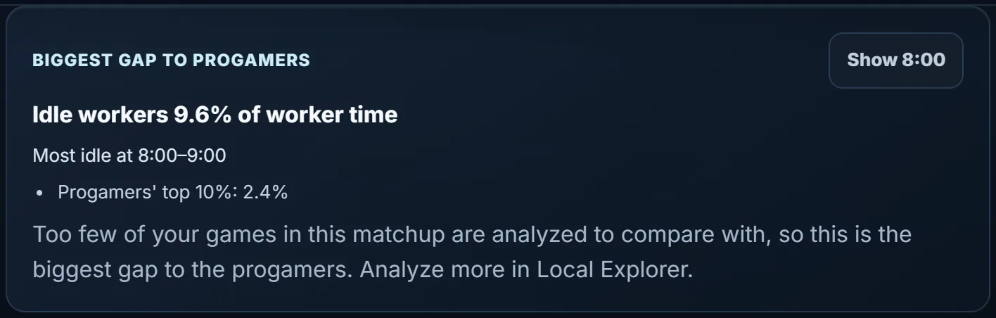 One thing to fix card: biggest gap to progamers, idle workers 9.6% of worker time, most idle at 8:00–9:00, progamers' top 10% at 2.4%, with a Show 8:00 button