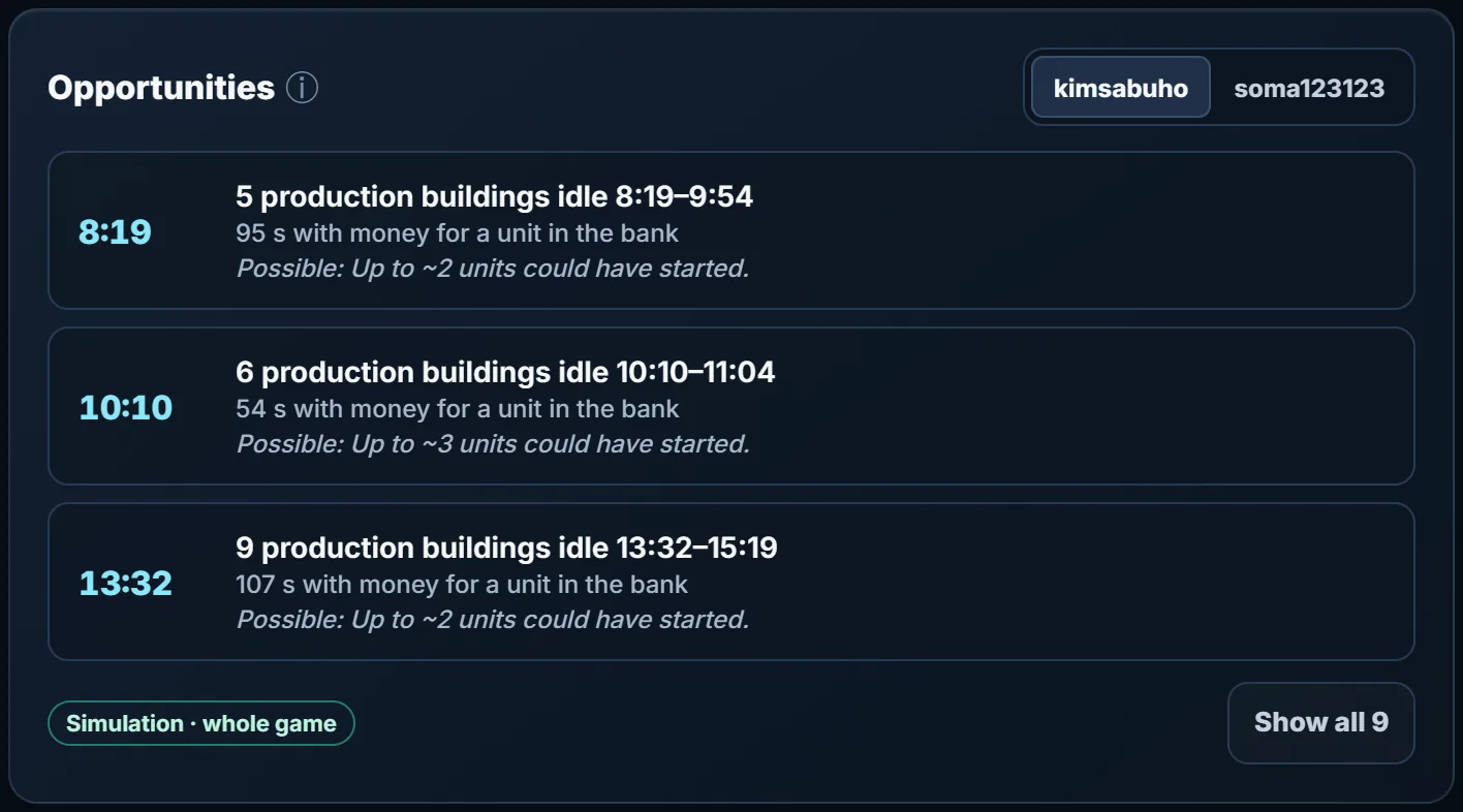 Opportunities card: 5 production buildings idle 8:19–9:54 with money for a unit in the bank, 6 idle 10:10–11:04, 9 idle 13:32–15:19
