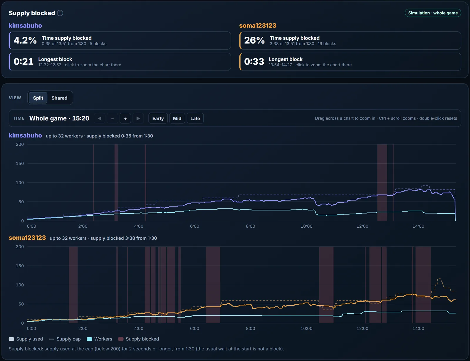 Workers & supply tab: Light supply blocked 4.2% of the time with 5 blocks, Soma 26% with 16 blocks; supply and worker charts with the blocks shaded